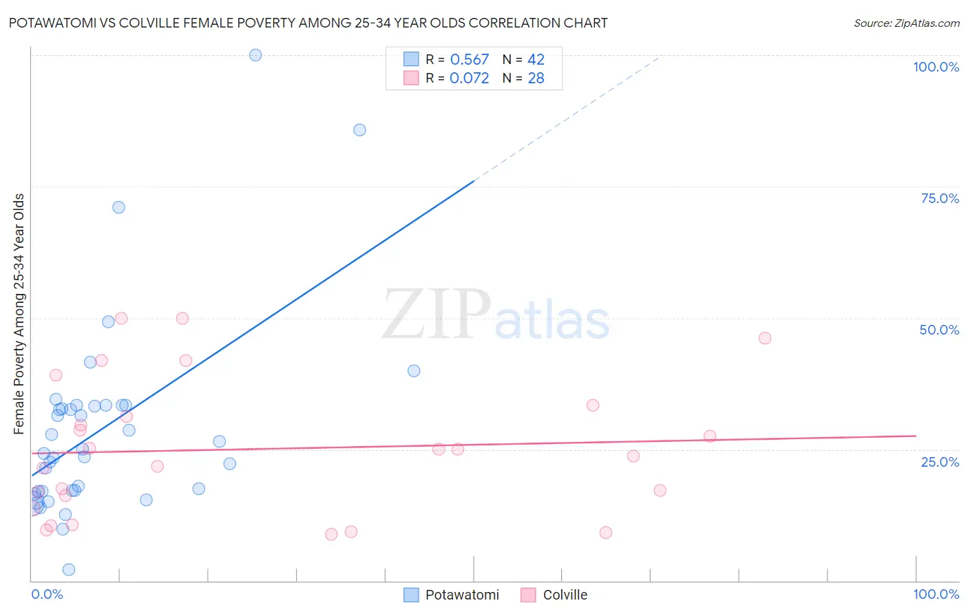 Potawatomi vs Colville Female Poverty Among 25-34 Year Olds