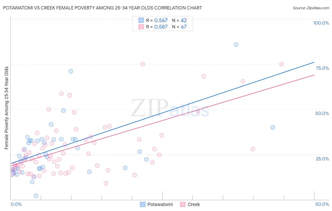 Potawatomi vs Creek Female Poverty Among 25-34 Year Olds