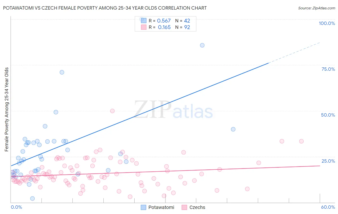 Potawatomi vs Czech Female Poverty Among 25-34 Year Olds