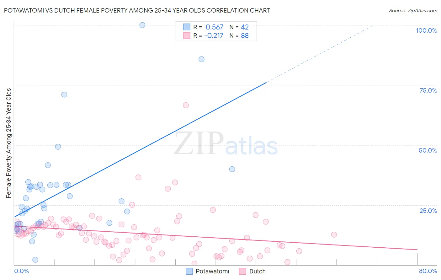 Potawatomi vs Dutch Female Poverty Among 25-34 Year Olds