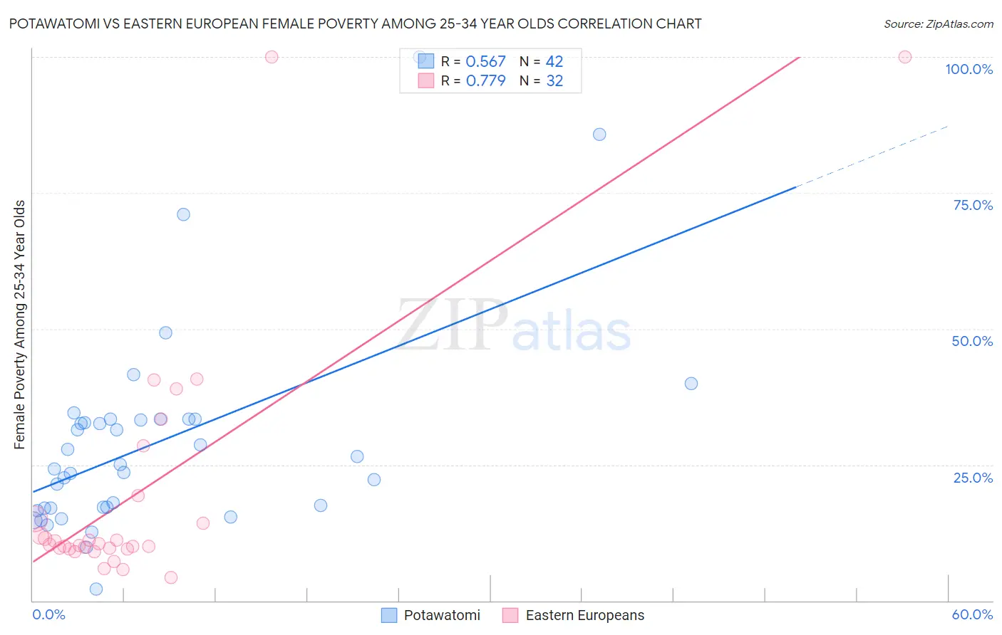 Potawatomi vs Eastern European Female Poverty Among 25-34 Year Olds