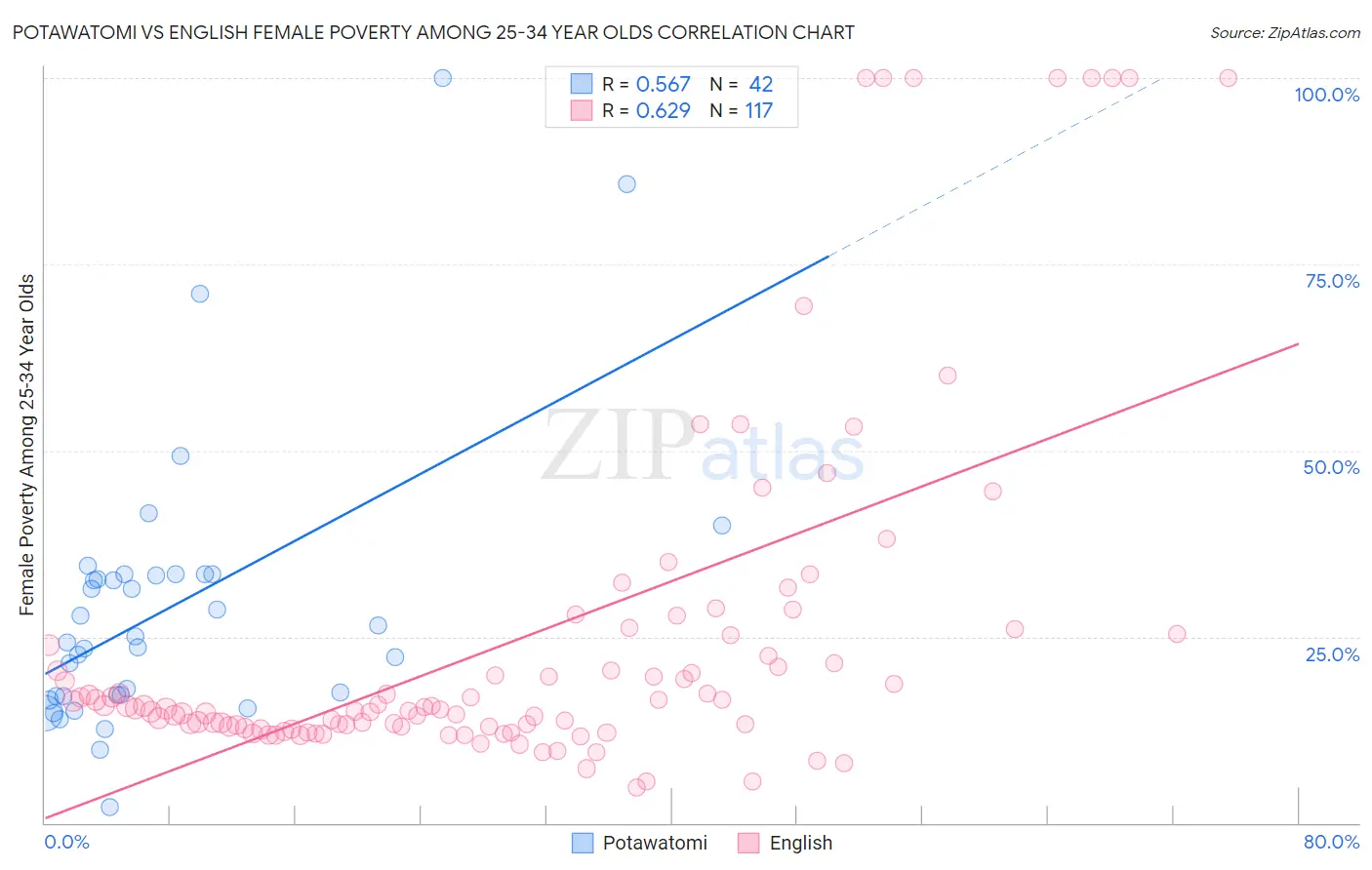Potawatomi vs English Female Poverty Among 25-34 Year Olds