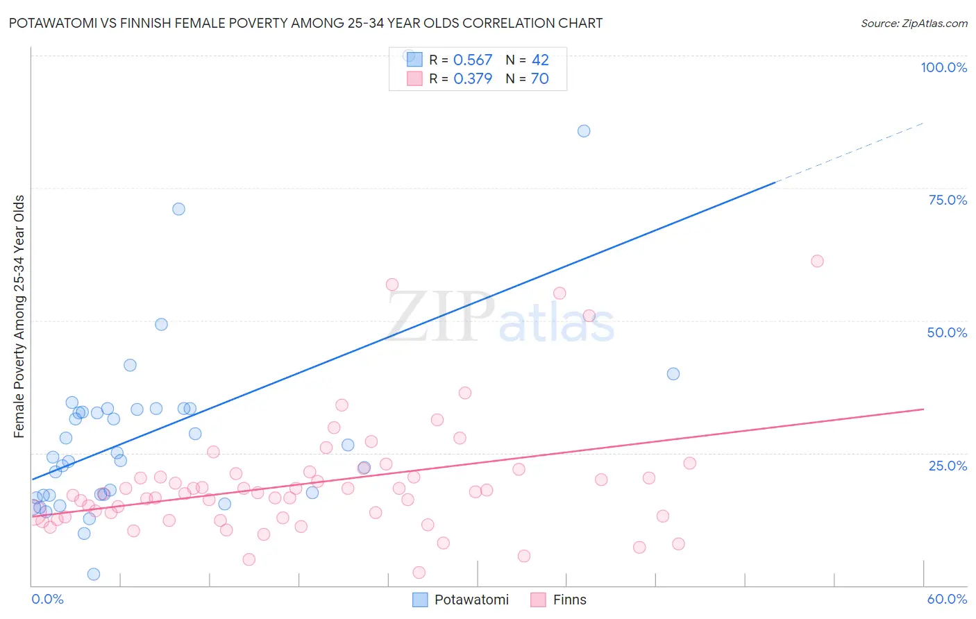 Potawatomi vs Finnish Female Poverty Among 25-34 Year Olds