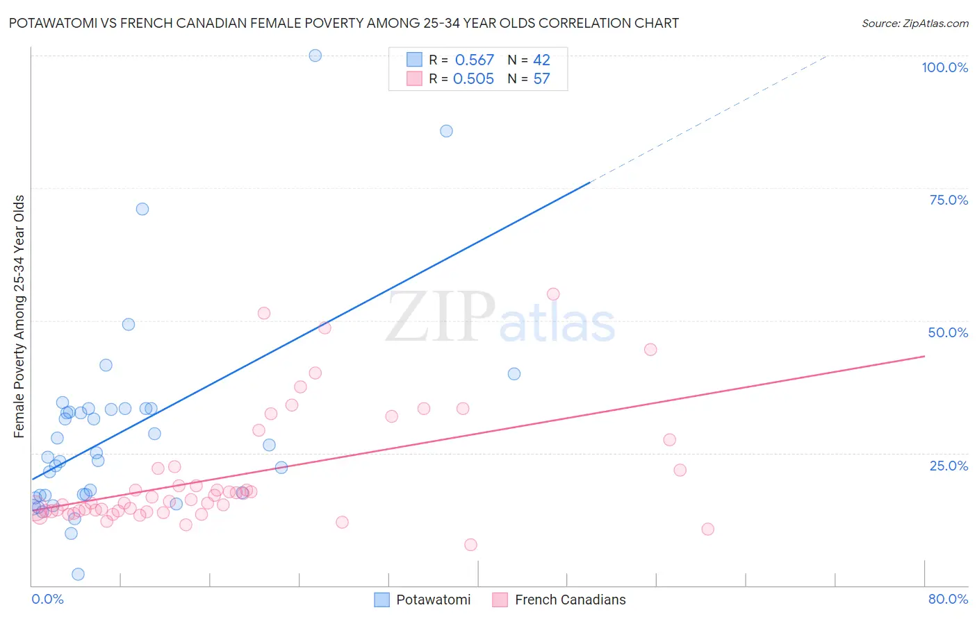 Potawatomi vs French Canadian Female Poverty Among 25-34 Year Olds