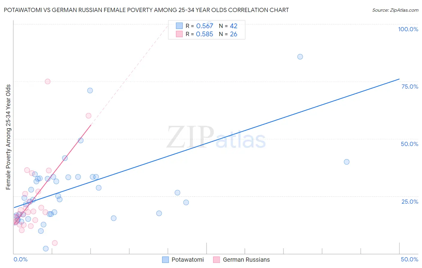 Potawatomi vs German Russian Female Poverty Among 25-34 Year Olds