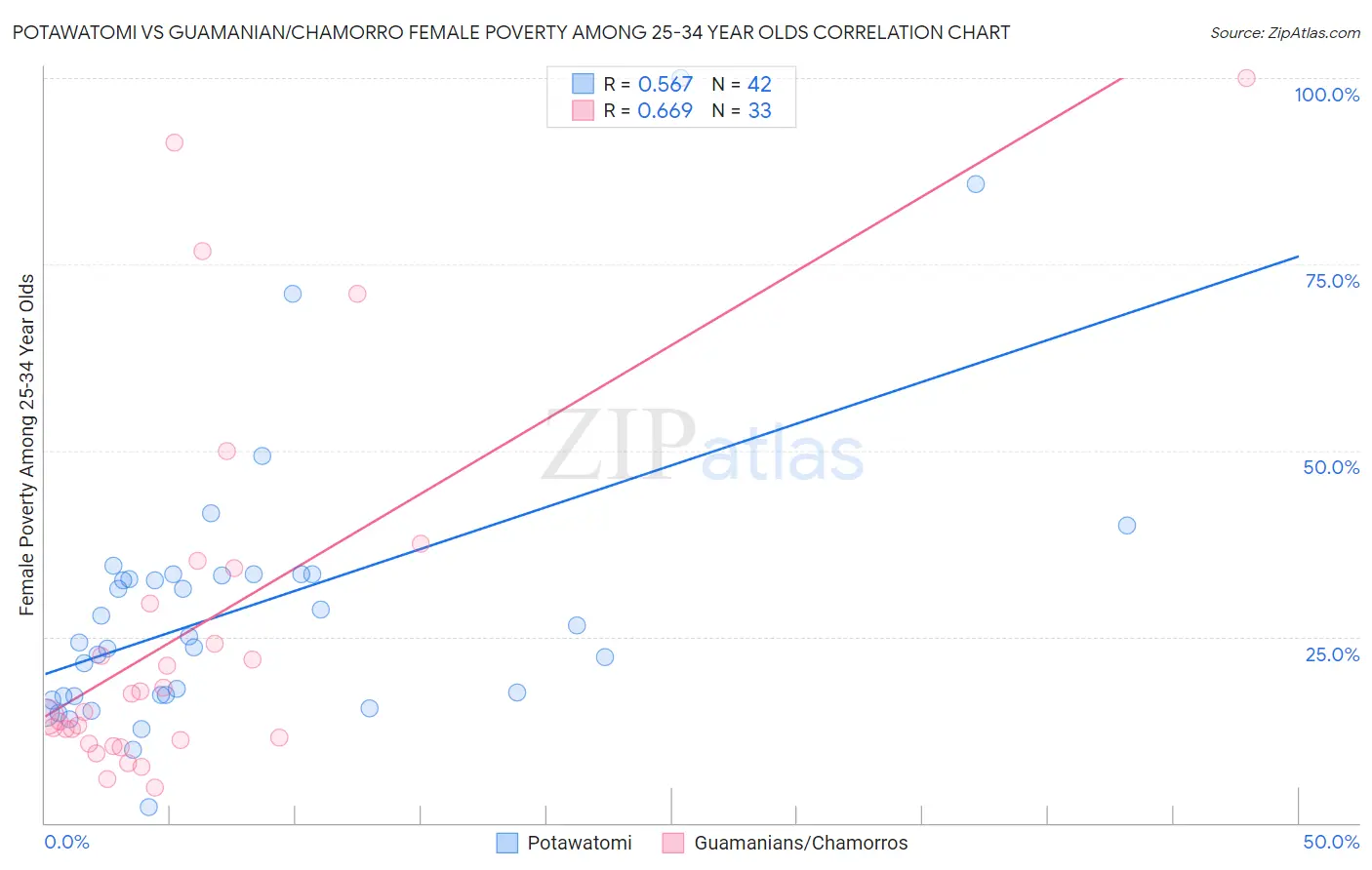 Potawatomi vs Guamanian/Chamorro Female Poverty Among 25-34 Year Olds