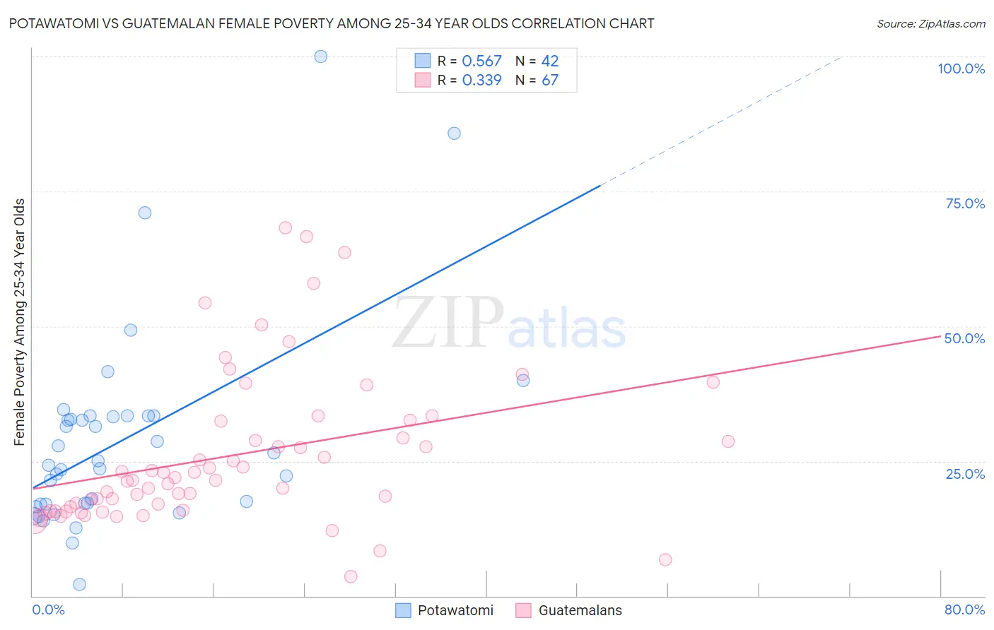 Potawatomi vs Guatemalan Female Poverty Among 25-34 Year Olds