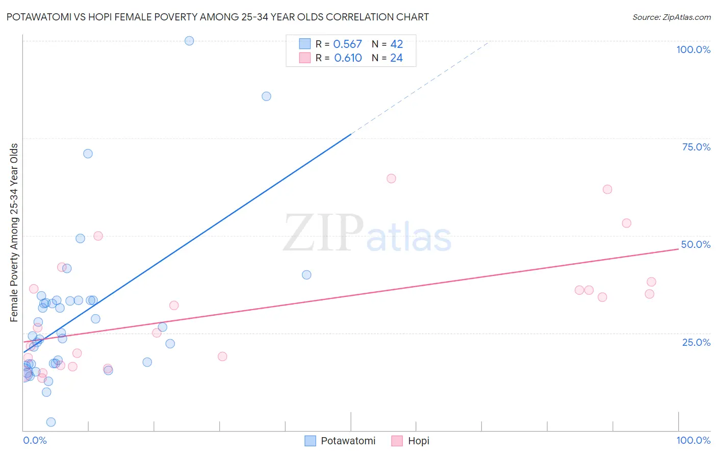 Potawatomi vs Hopi Female Poverty Among 25-34 Year Olds