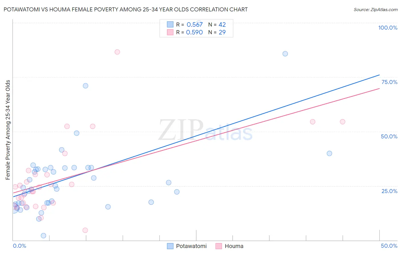 Potawatomi vs Houma Female Poverty Among 25-34 Year Olds