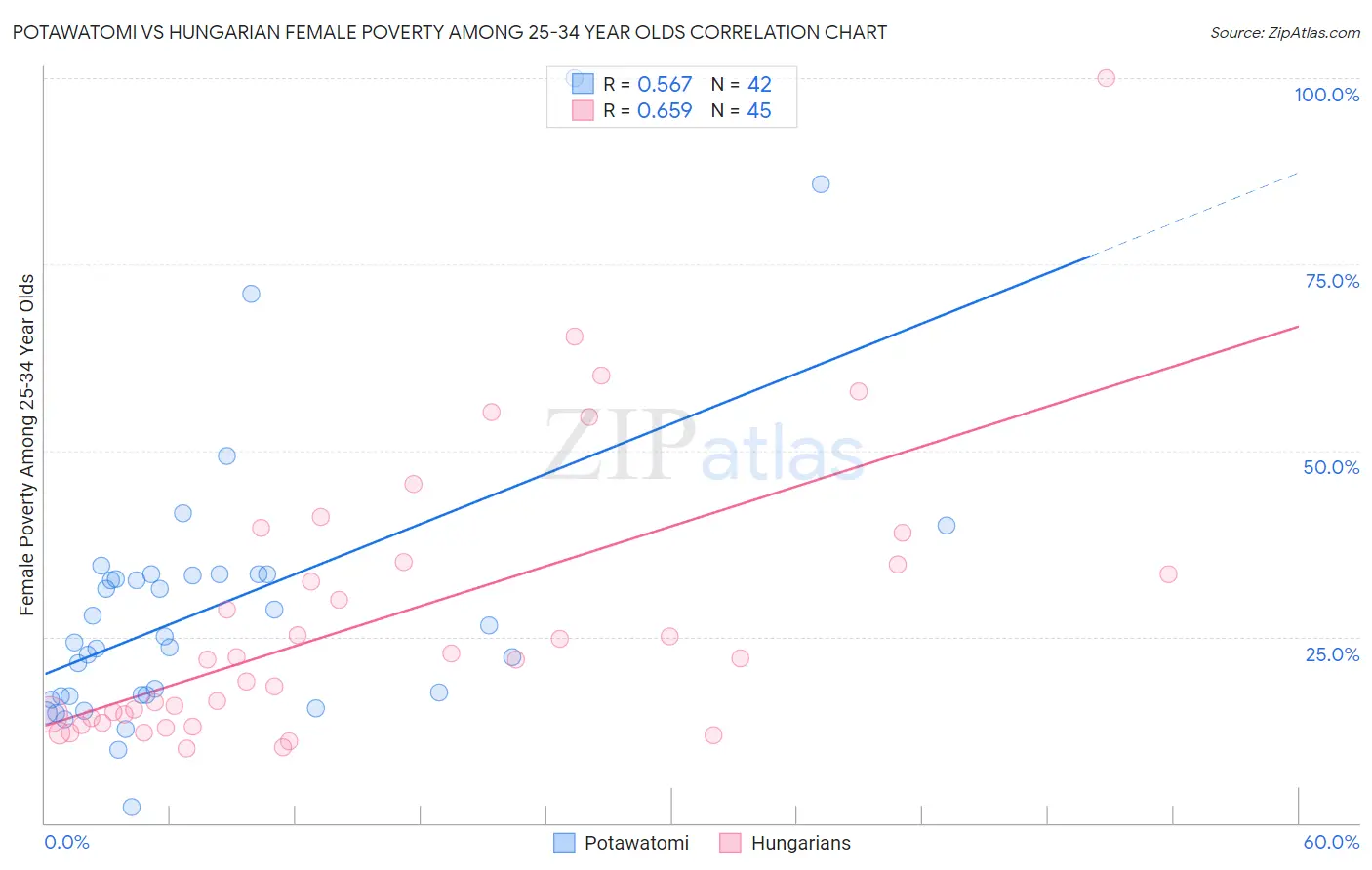 Potawatomi vs Hungarian Female Poverty Among 25-34 Year Olds