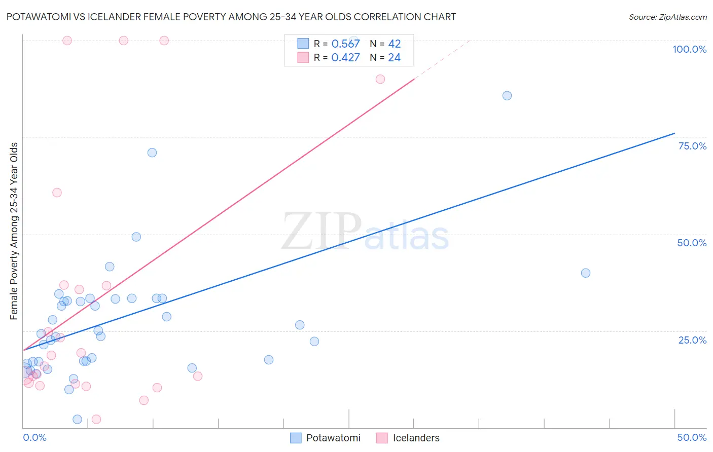 Potawatomi vs Icelander Female Poverty Among 25-34 Year Olds