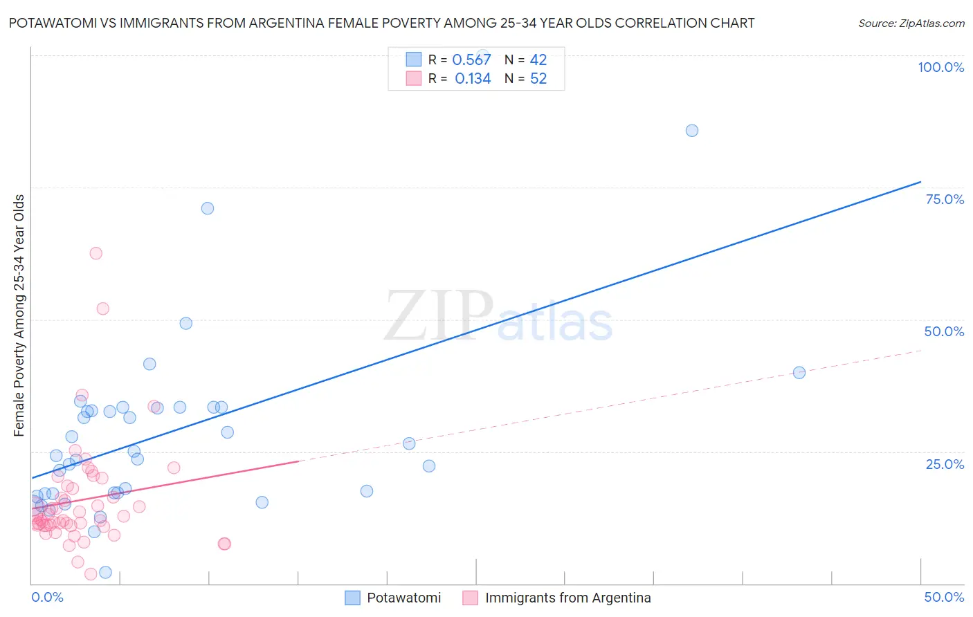 Potawatomi vs Immigrants from Argentina Female Poverty Among 25-34 Year Olds