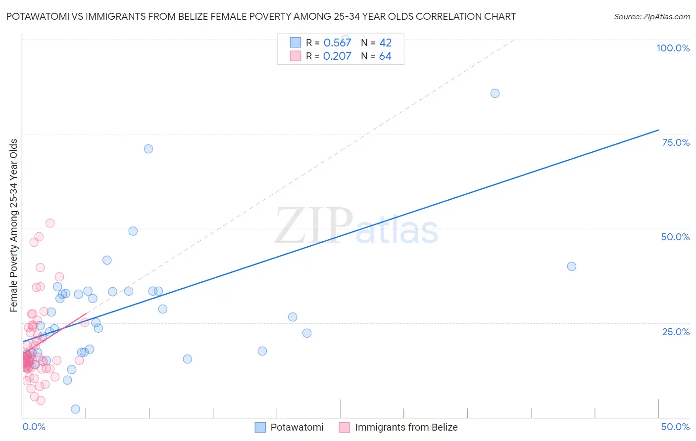 Potawatomi vs Immigrants from Belize Female Poverty Among 25-34 Year Olds