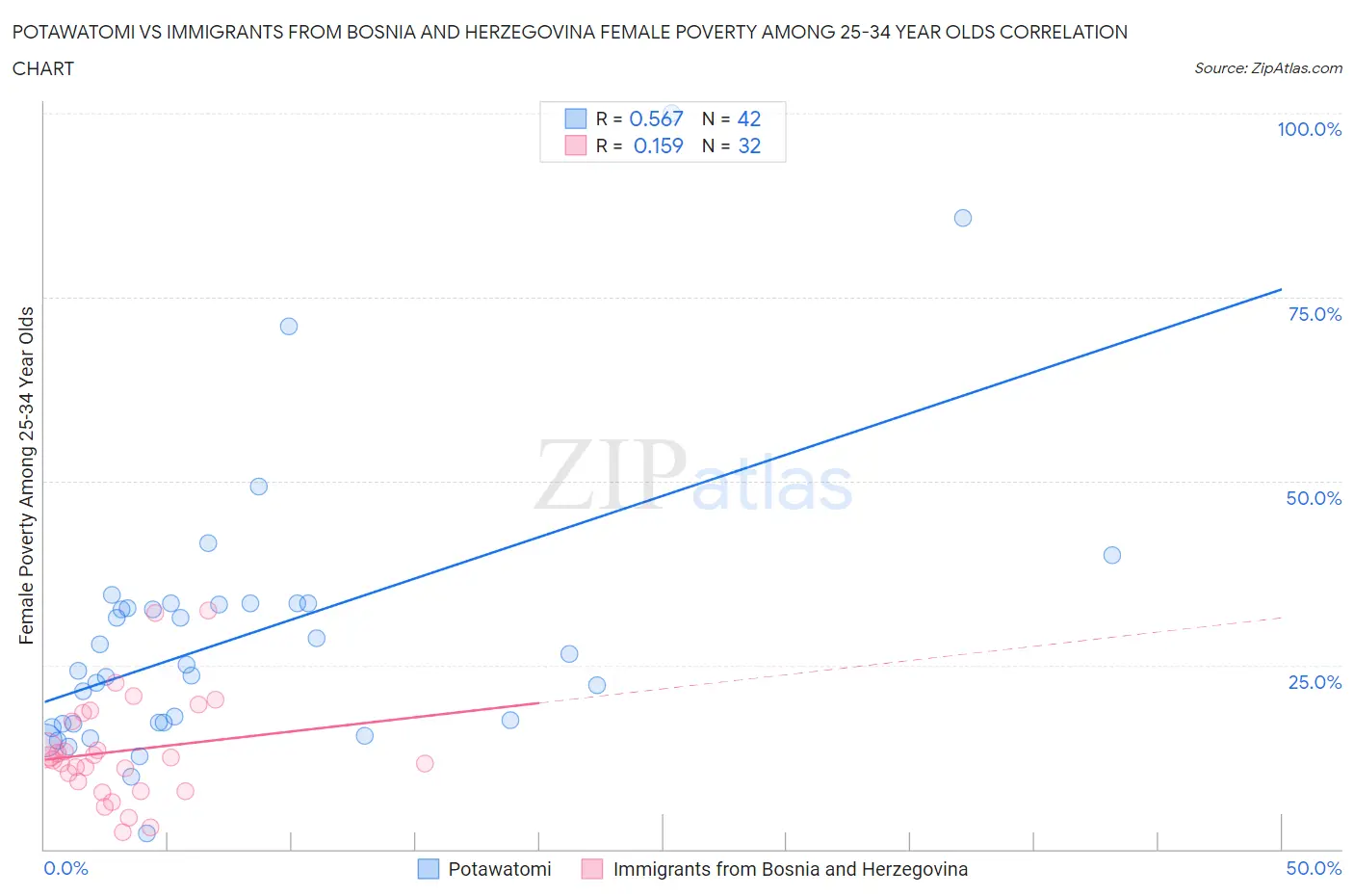 Potawatomi vs Immigrants from Bosnia and Herzegovina Female Poverty Among 25-34 Year Olds