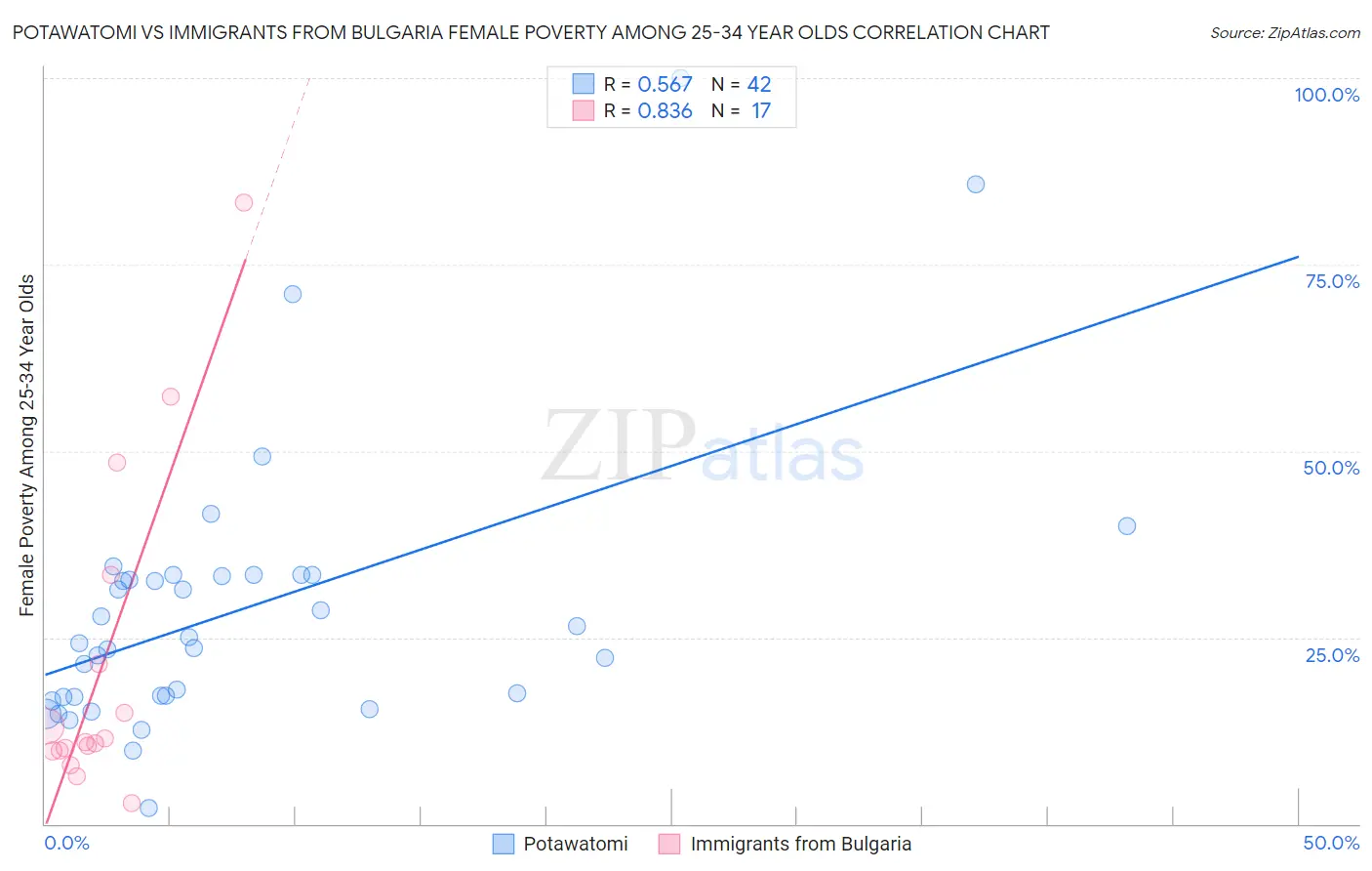 Potawatomi vs Immigrants from Bulgaria Female Poverty Among 25-34 Year Olds