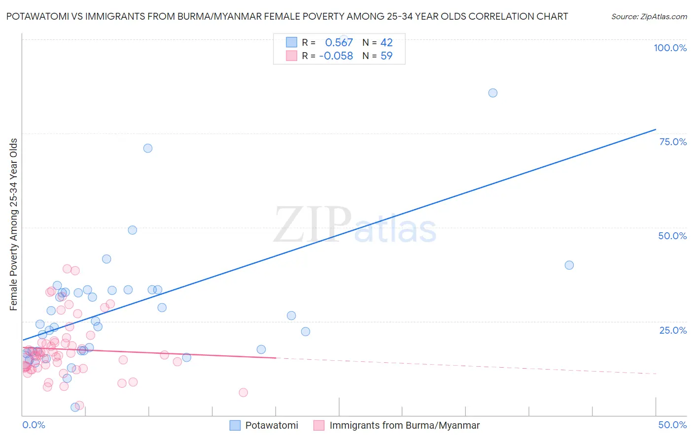 Potawatomi vs Immigrants from Burma/Myanmar Female Poverty Among 25-34 Year Olds