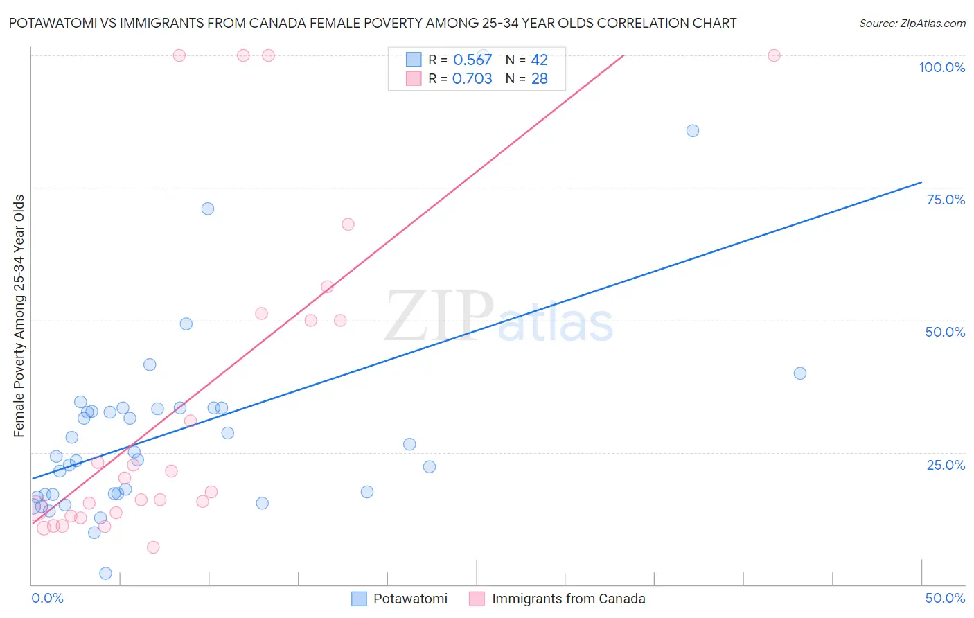 Potawatomi vs Immigrants from Canada Female Poverty Among 25-34 Year Olds