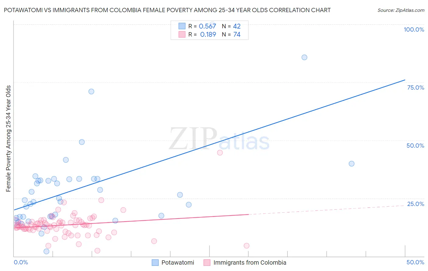 Potawatomi vs Immigrants from Colombia Female Poverty Among 25-34 Year Olds