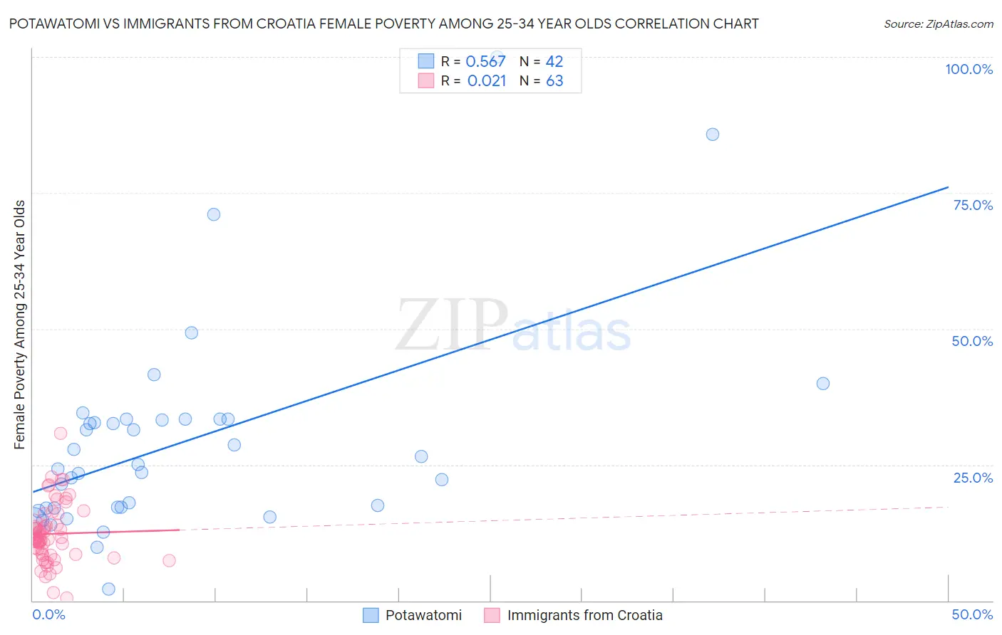 Potawatomi vs Immigrants from Croatia Female Poverty Among 25-34 Year Olds