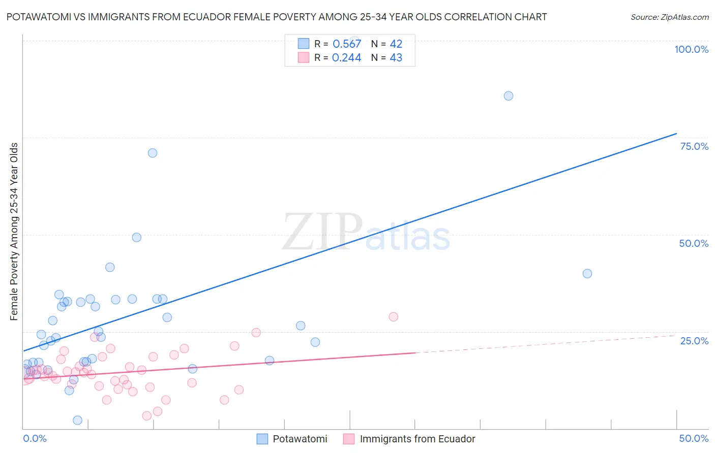 Potawatomi vs Immigrants from Ecuador Female Poverty Among 25-34 Year Olds