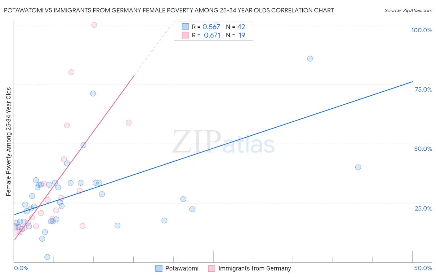 Potawatomi vs Immigrants from Germany Female Poverty Among 25-34 Year Olds