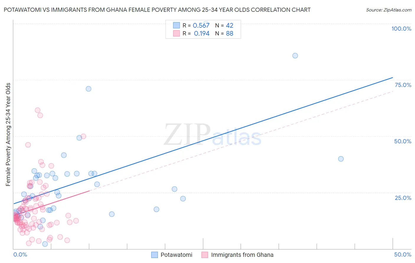 Potawatomi vs Immigrants from Ghana Female Poverty Among 25-34 Year Olds