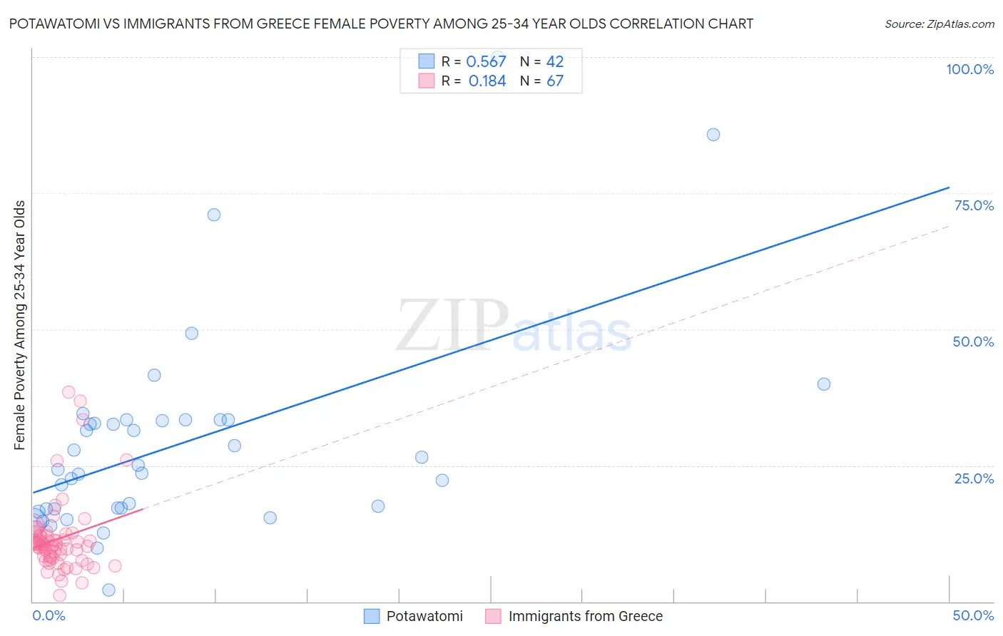 Potawatomi vs Immigrants from Greece Female Poverty Among 25-34 Year Olds