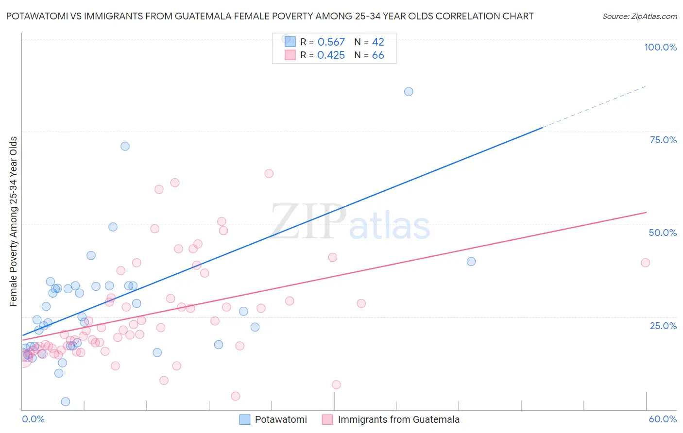 Potawatomi vs Immigrants from Guatemala Female Poverty Among 25-34 Year Olds