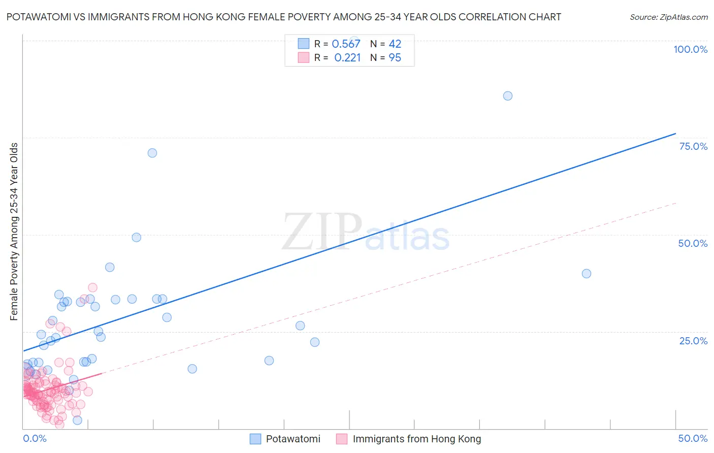 Potawatomi vs Immigrants from Hong Kong Female Poverty Among 25-34 Year Olds