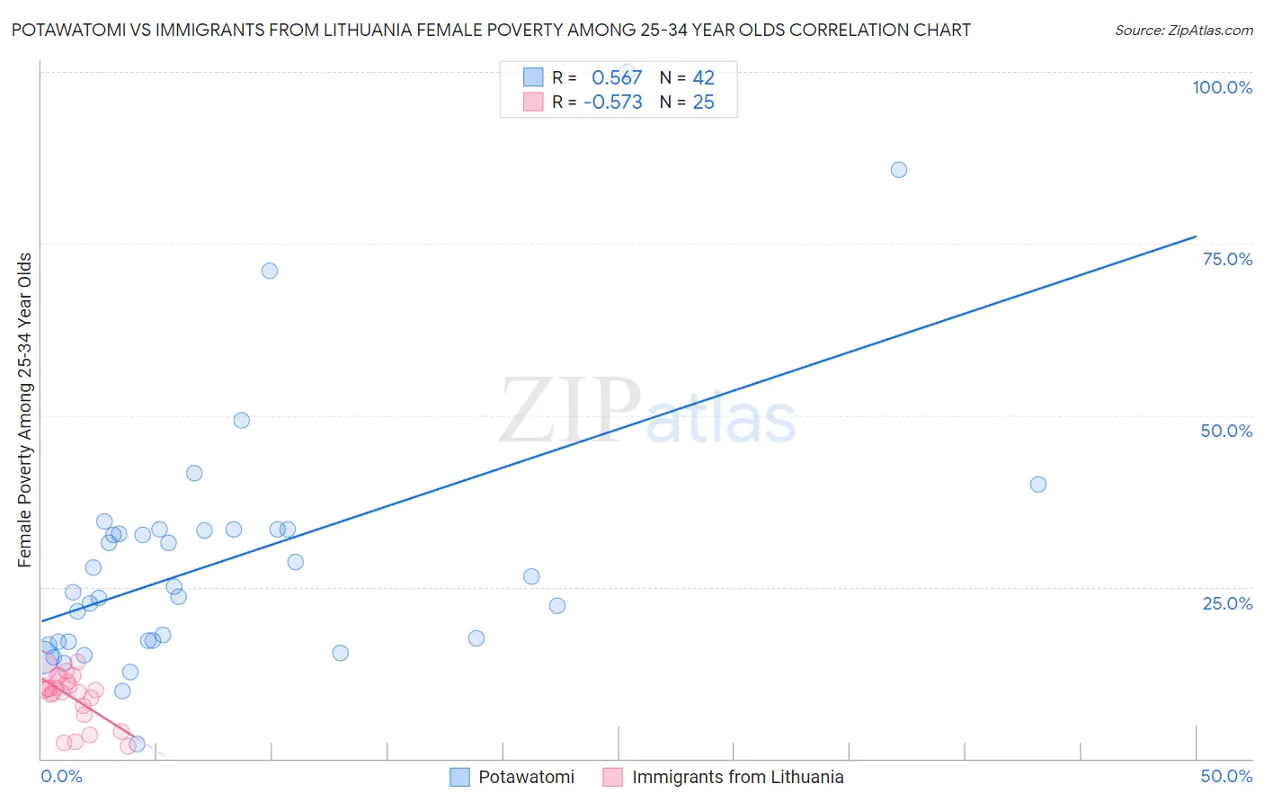 Potawatomi vs Immigrants from Lithuania Female Poverty Among 25-34 Year Olds