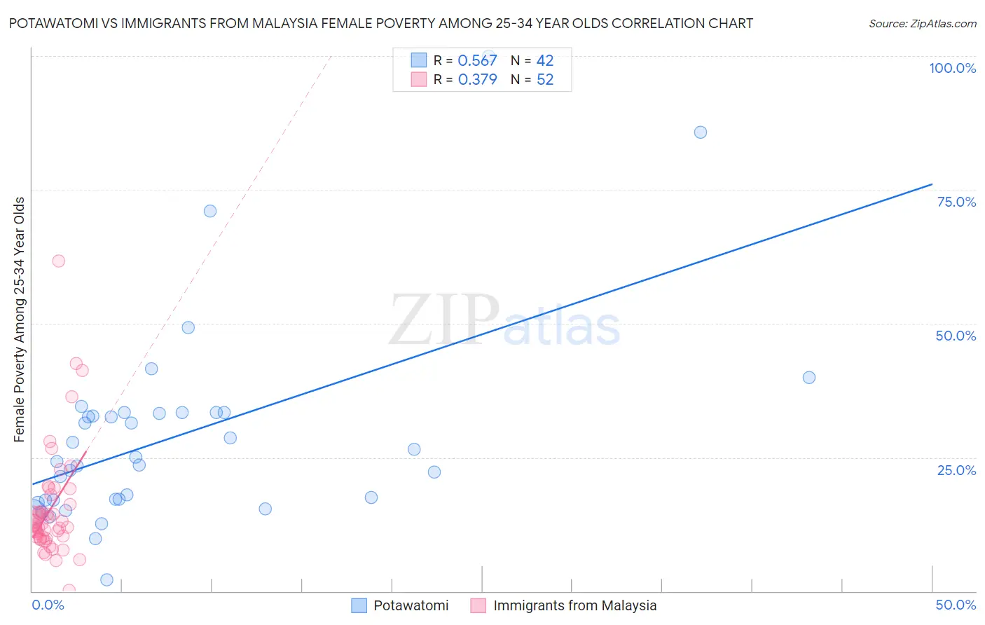 Potawatomi vs Immigrants from Malaysia Female Poverty Among 25-34 Year Olds