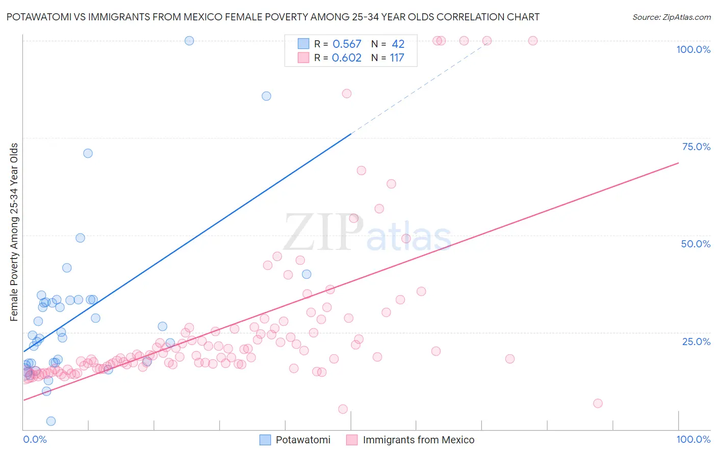 Potawatomi vs Immigrants from Mexico Female Poverty Among 25-34 Year Olds