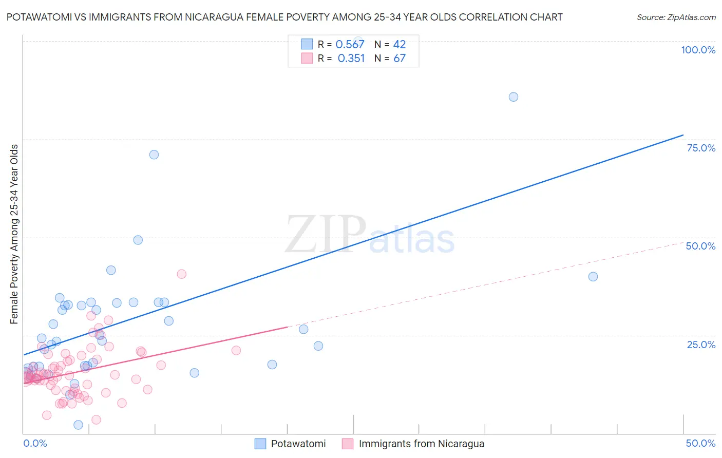 Potawatomi vs Immigrants from Nicaragua Female Poverty Among 25-34 Year Olds