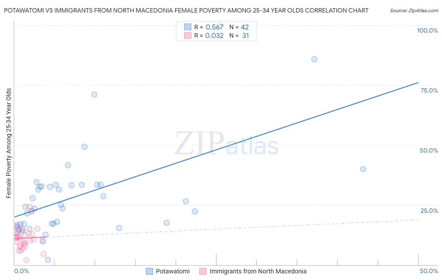 Potawatomi vs Immigrants from North Macedonia Female Poverty Among 25-34 Year Olds