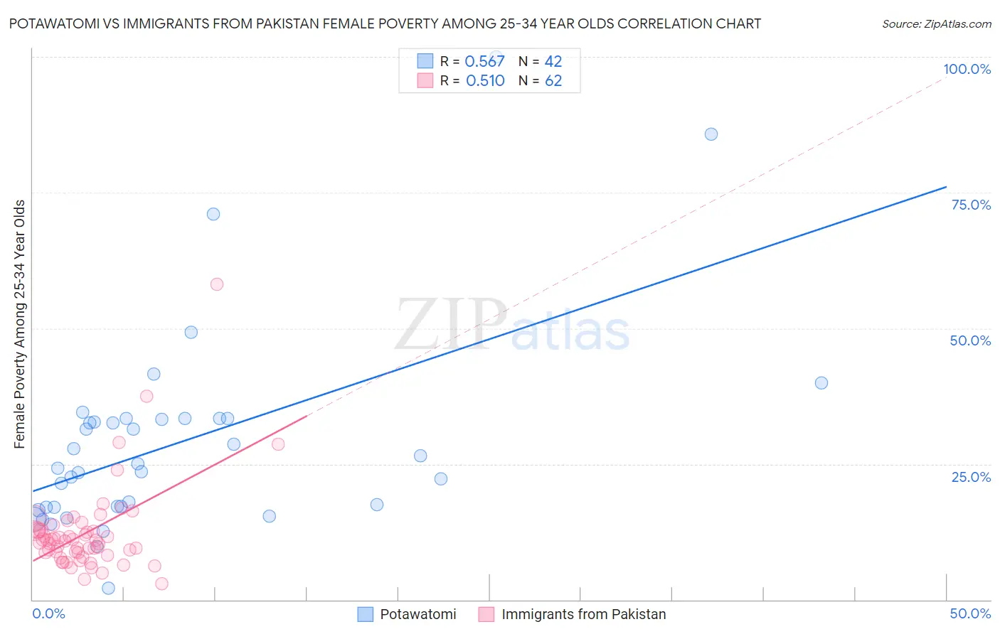 Potawatomi vs Immigrants from Pakistan Female Poverty Among 25-34 Year Olds