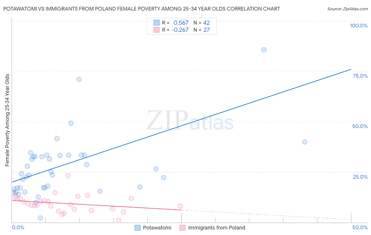 Potawatomi vs Immigrants from Poland Female Poverty Among 25-34 Year Olds