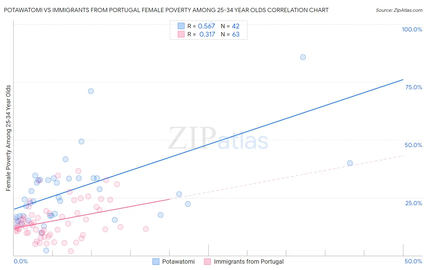 Potawatomi vs Immigrants from Portugal Female Poverty Among 25-34 Year Olds