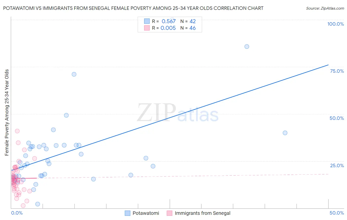 Potawatomi vs Immigrants from Senegal Female Poverty Among 25-34 Year Olds