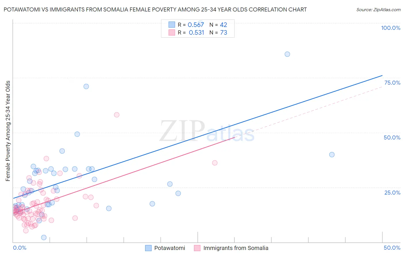 Potawatomi vs Immigrants from Somalia Female Poverty Among 25-34 Year Olds