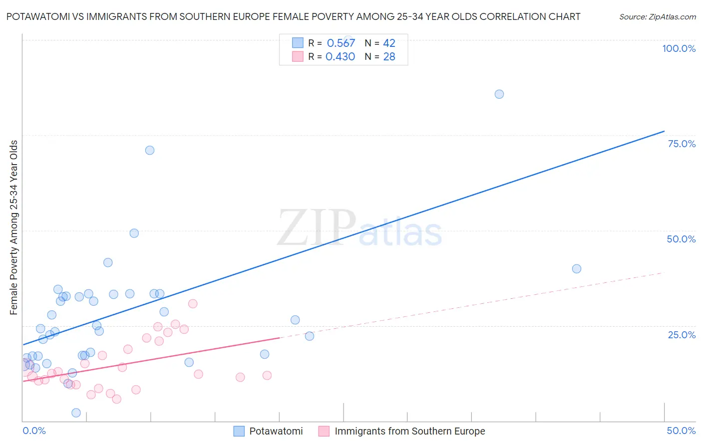 Potawatomi vs Immigrants from Southern Europe Female Poverty Among 25-34 Year Olds