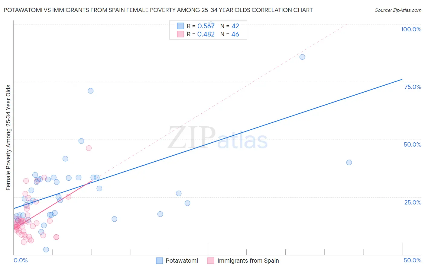 Potawatomi vs Immigrants from Spain Female Poverty Among 25-34 Year Olds