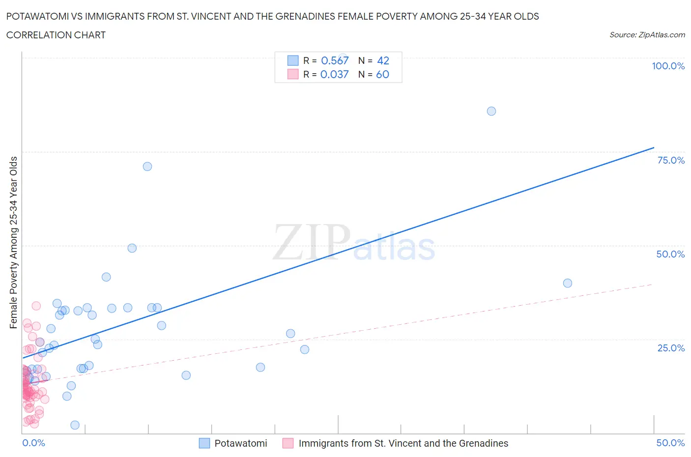 Potawatomi vs Immigrants from St. Vincent and the Grenadines Female Poverty Among 25-34 Year Olds