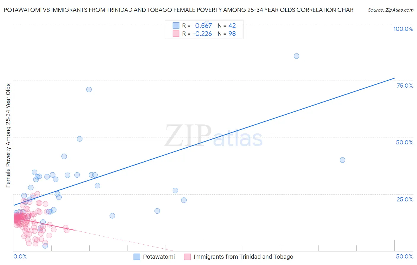 Potawatomi vs Immigrants from Trinidad and Tobago Female Poverty Among 25-34 Year Olds