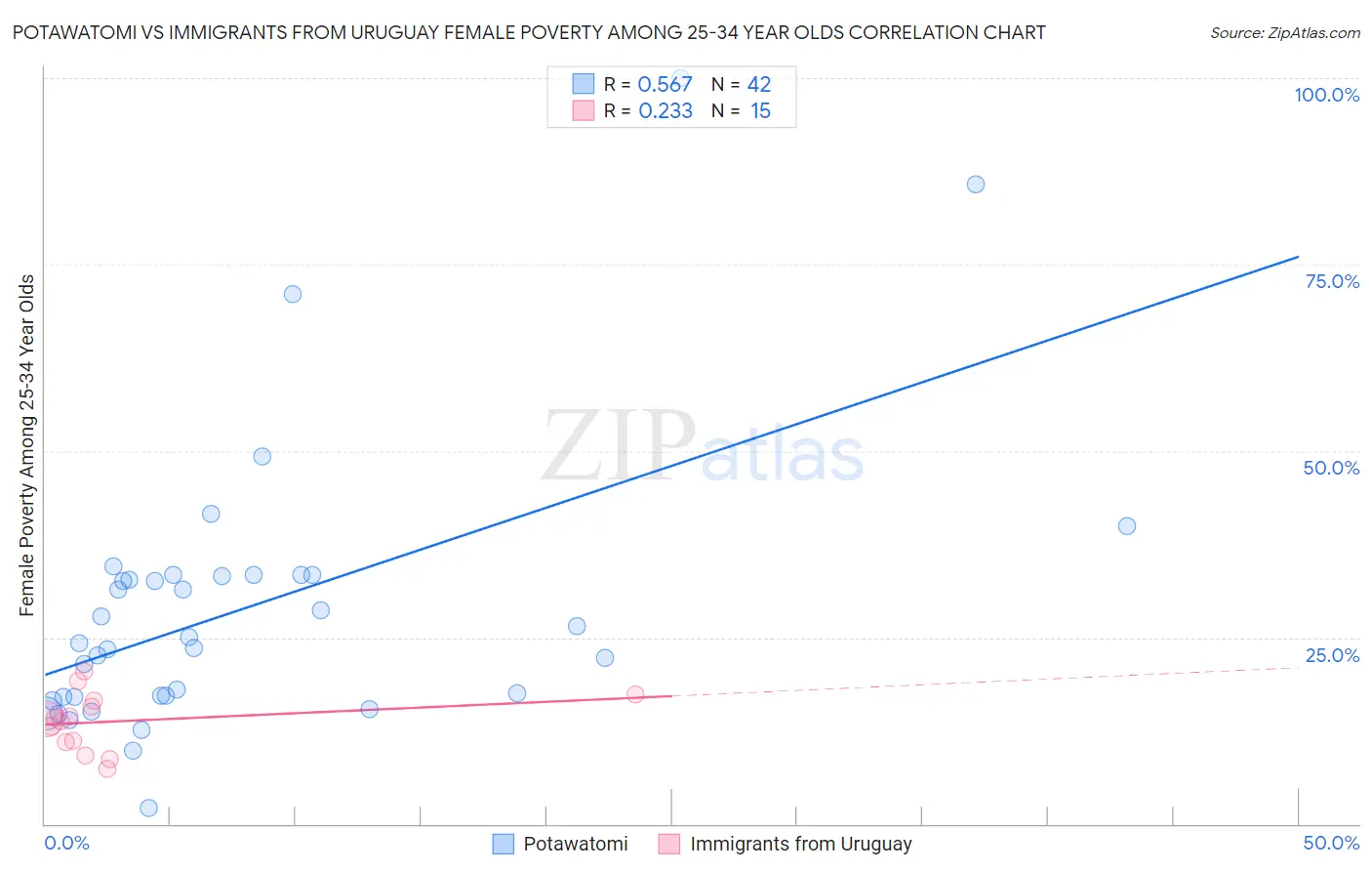 Potawatomi vs Immigrants from Uruguay Female Poverty Among 25-34 Year Olds