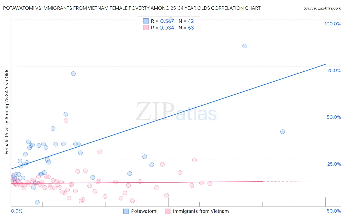 Potawatomi vs Immigrants from Vietnam Female Poverty Among 25-34 Year Olds