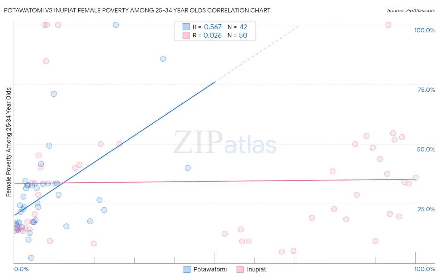 Potawatomi vs Inupiat Female Poverty Among 25-34 Year Olds