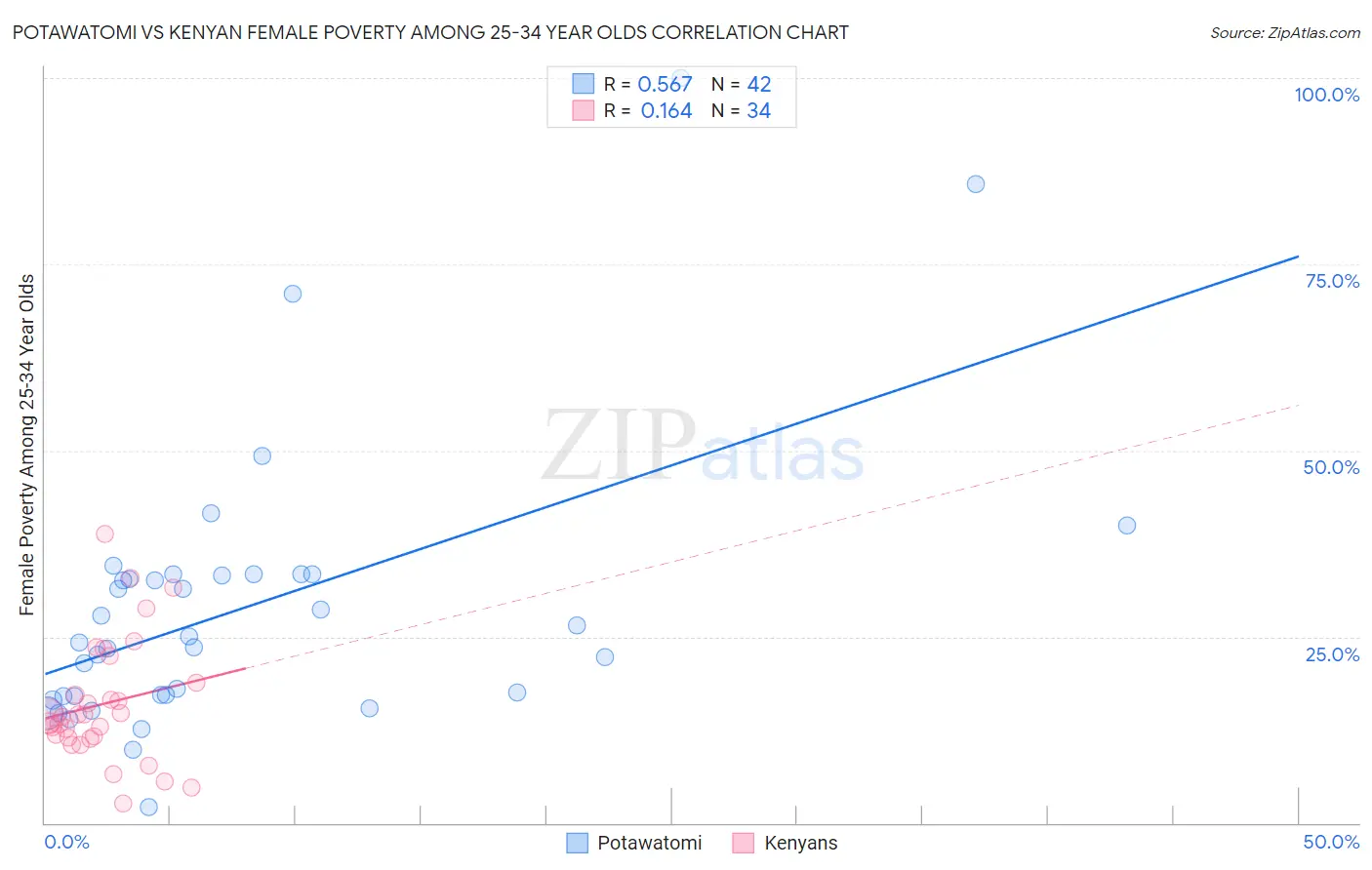 Potawatomi vs Kenyan Female Poverty Among 25-34 Year Olds