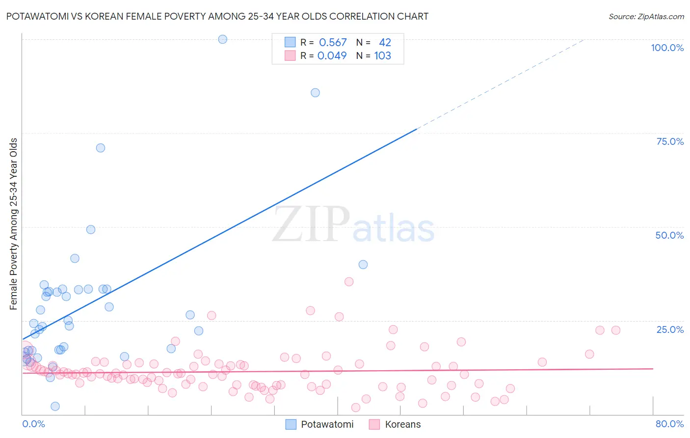 Potawatomi vs Korean Female Poverty Among 25-34 Year Olds