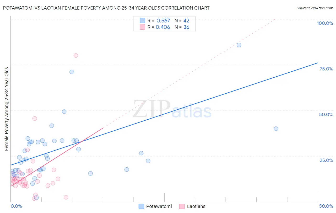 Potawatomi vs Laotian Female Poverty Among 25-34 Year Olds