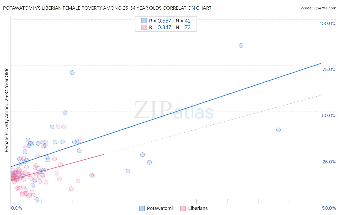 Potawatomi vs Liberian Female Poverty Among 25-34 Year Olds